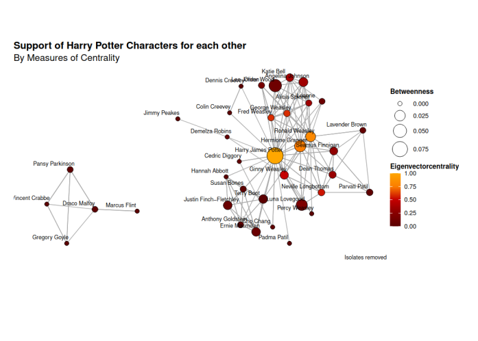 Harry Potter Network Analysis