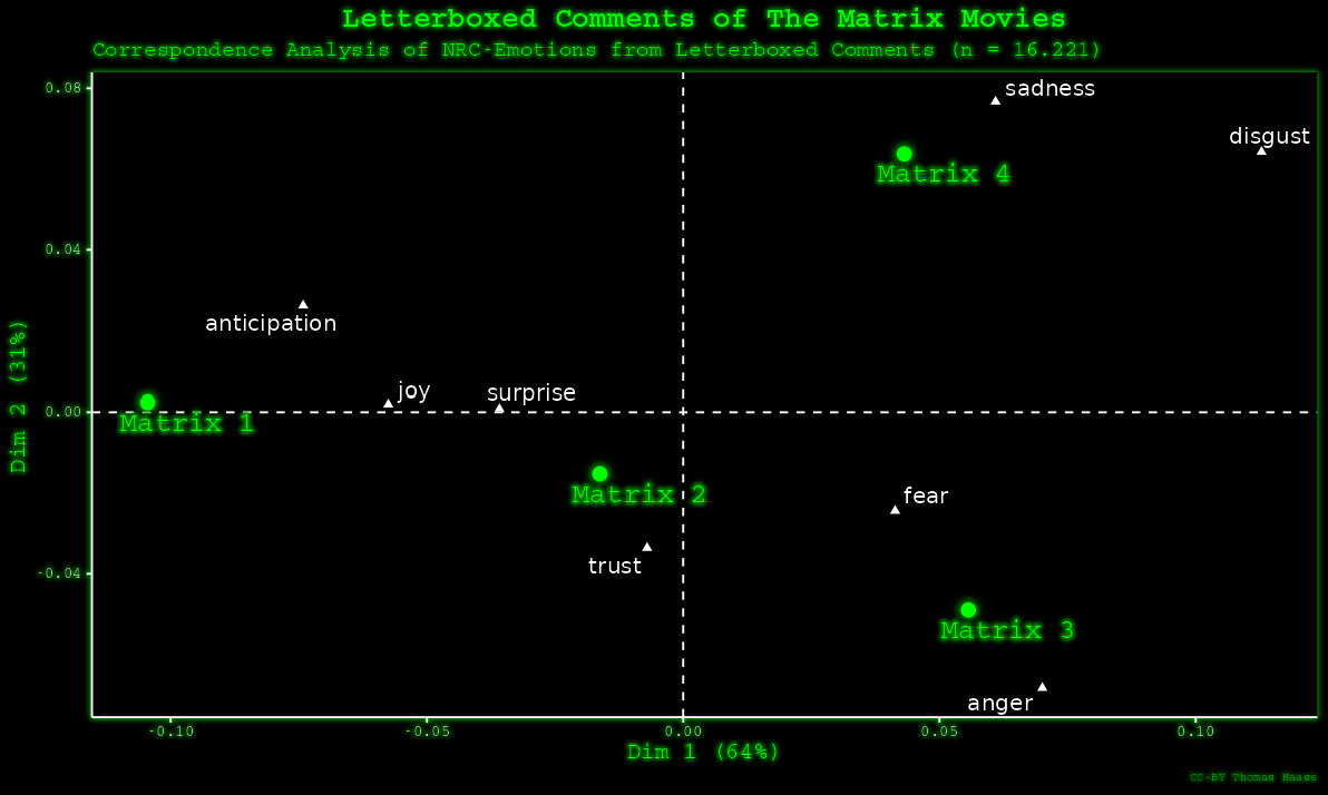 Matrix Movie Comment Analysis